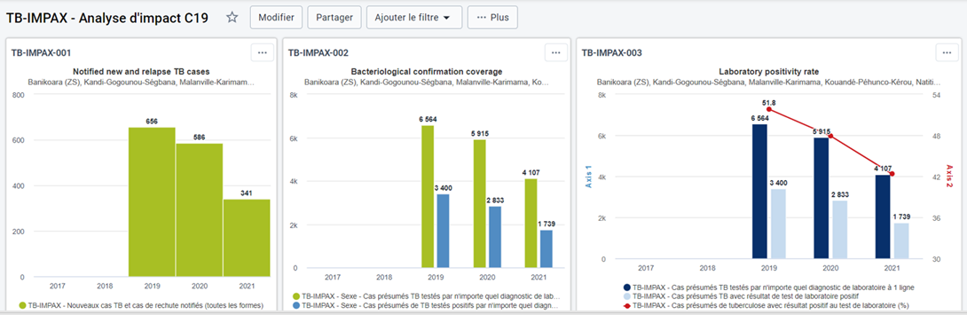 Example of TB-IMPAX DHIS2 dashboard