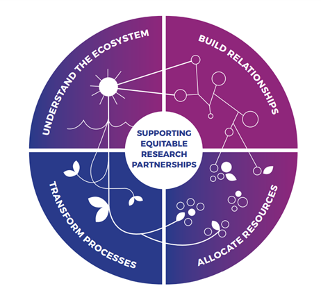 Four interconnected approaches to supporting equitable research partnerships