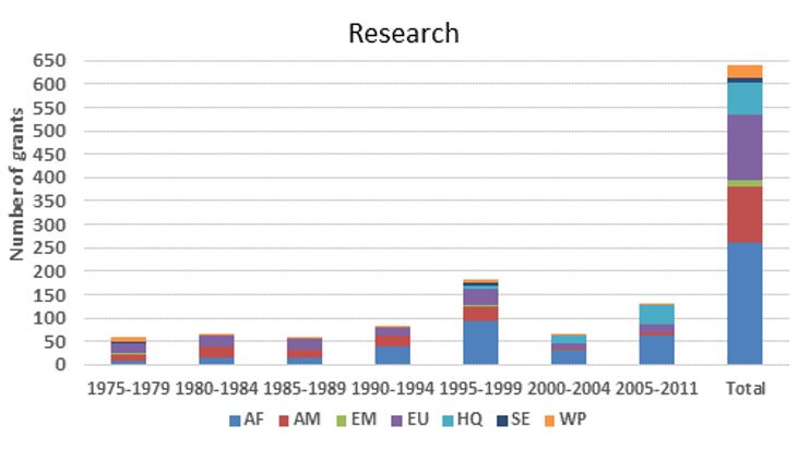 Grants awarded by TDR for onchocerciasis research by WHO region