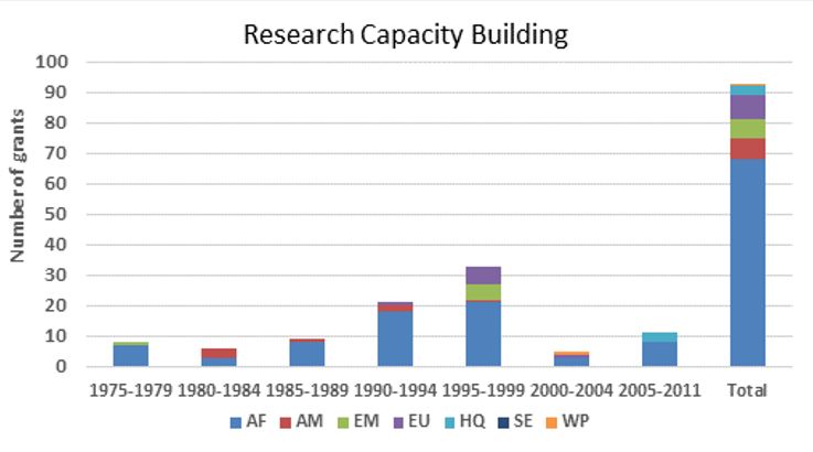 Grants for onchocerciasis research related capacity building by WHO region