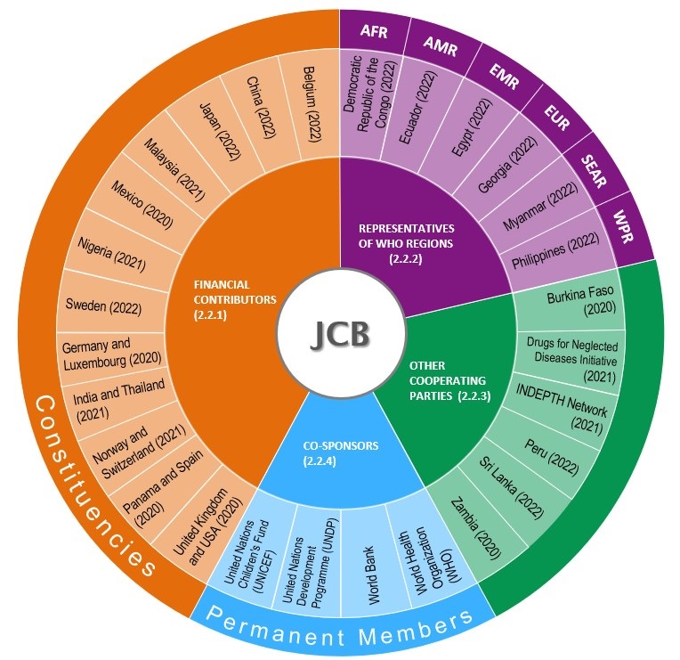 shows breakdown of membership