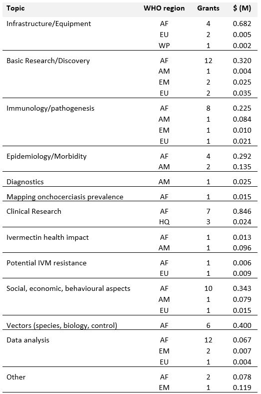 Overview of Research Capacity built by Research Area