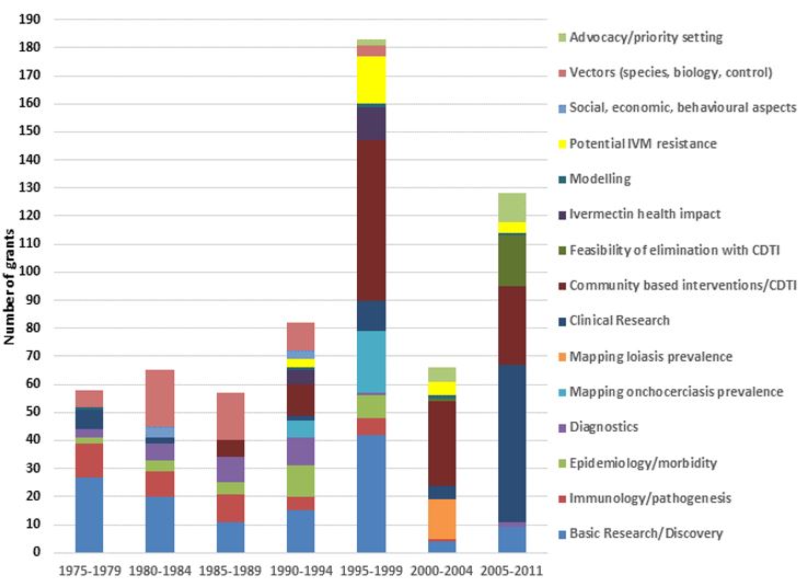 Research grants by period and research area