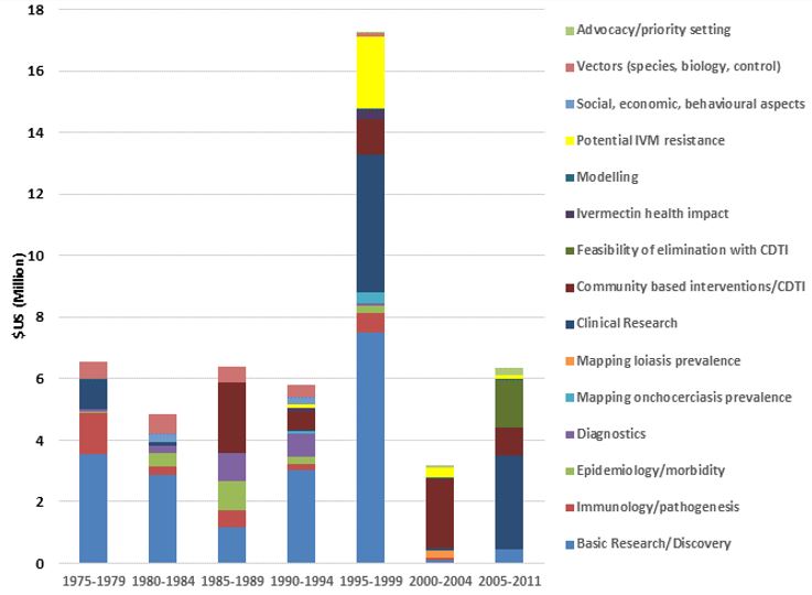 TDR funding by period and research area