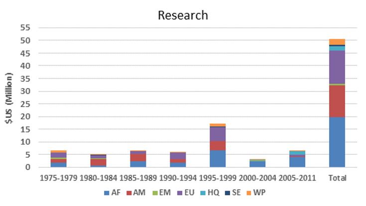 TDR funding for onchocerciasis research by WHO region