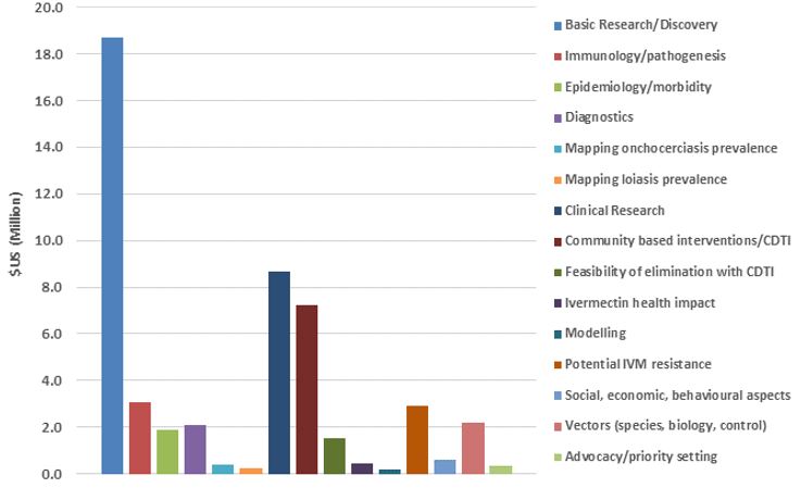 TDR funding from 1975 – 2011 by research area