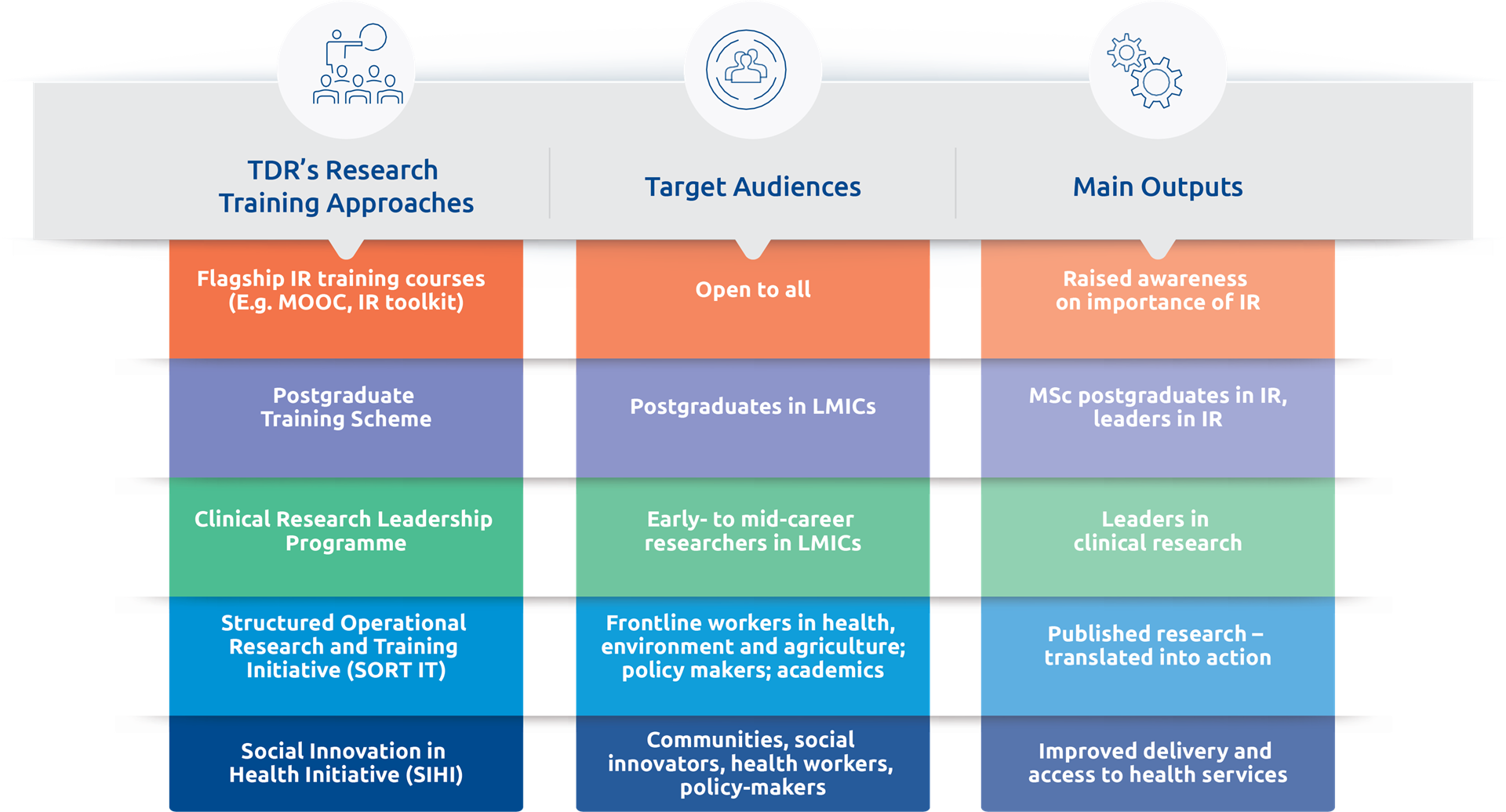 TDR research training approaches