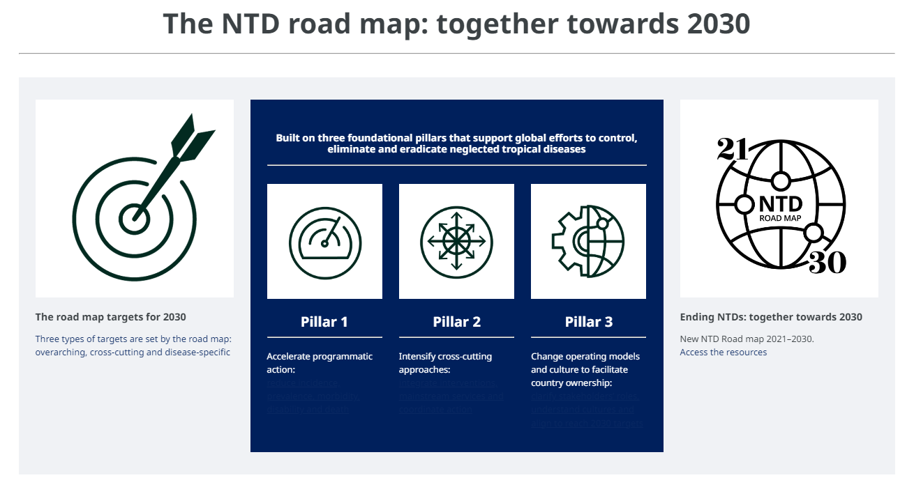 The NTD roadmap